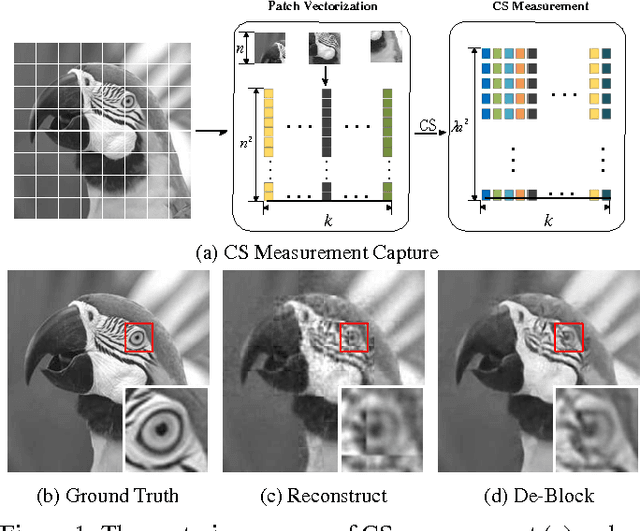 Figure 1 for Image Restoration from Patch-based Compressed Sensing Measurement