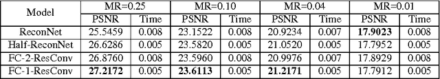 Figure 2 for Image Restoration from Patch-based Compressed Sensing Measurement