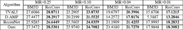 Figure 4 for Image Restoration from Patch-based Compressed Sensing Measurement
