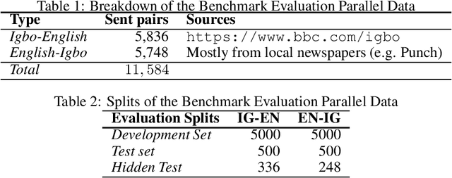 Figure 1 for Igbo-English Machine Translation: An Evaluation Benchmark