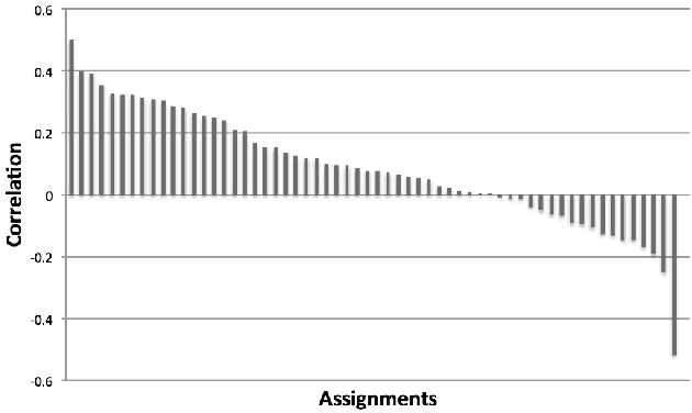 Figure 1 for Indicators of Good Student Performance in Moodle Activity Data