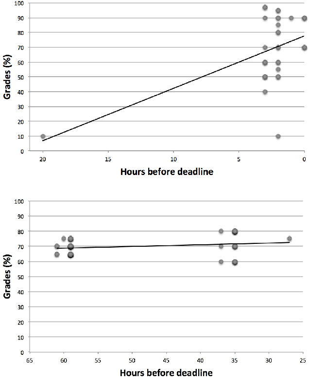 Figure 3 for Indicators of Good Student Performance in Moodle Activity Data