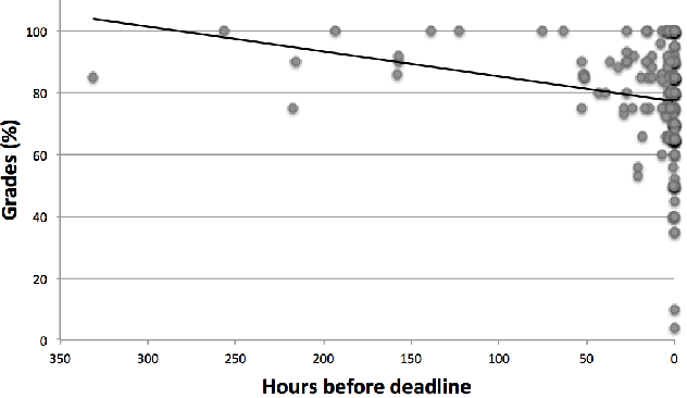 Figure 4 for Indicators of Good Student Performance in Moodle Activity Data