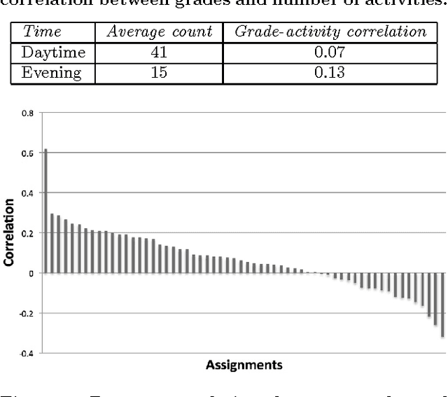 Figure 2 for Indicators of Good Student Performance in Moodle Activity Data