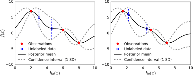 Figure 1 for Semi-supervised Deep Kernel Learning: Regression with Unlabeled Data by Minimizing Predictive Variance