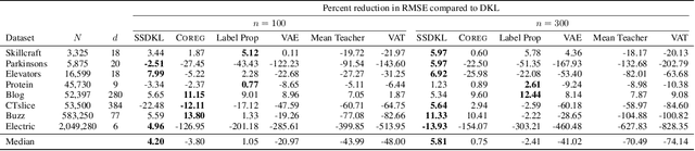 Figure 2 for Semi-supervised Deep Kernel Learning: Regression with Unlabeled Data by Minimizing Predictive Variance