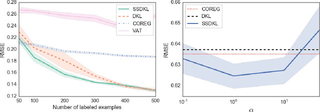 Figure 3 for Semi-supervised Deep Kernel Learning: Regression with Unlabeled Data by Minimizing Predictive Variance