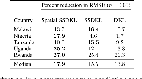 Figure 4 for Semi-supervised Deep Kernel Learning: Regression with Unlabeled Data by Minimizing Predictive Variance