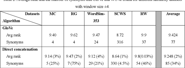 Figure 2 for WOVe: Incorporating Word Order in GloVe Word Embeddings