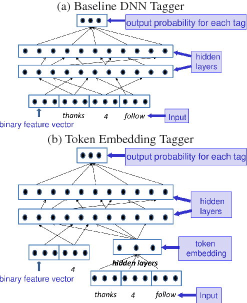 Figure 4 for Learning to Embed Words in Context for Syntactic Tasks