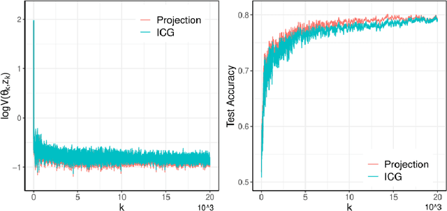 Figure 2 for Projection-free Constrained Stochastic Nonconvex Optimization with State-dependent Markov Data