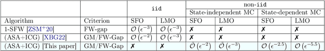 Figure 1 for Projection-free Constrained Stochastic Nonconvex Optimization with State-dependent Markov Data