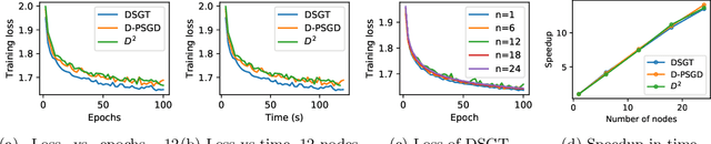 Figure 1 for Decentralized Stochastic Gradient Tracking for Empirical Risk Minimization