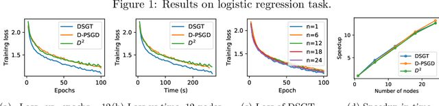 Figure 3 for Decentralized Stochastic Gradient Tracking for Empirical Risk Minimization