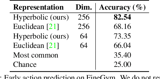 Figure 2 for Learning the Predictability of the Future