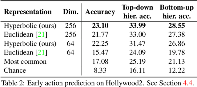 Figure 4 for Learning the Predictability of the Future