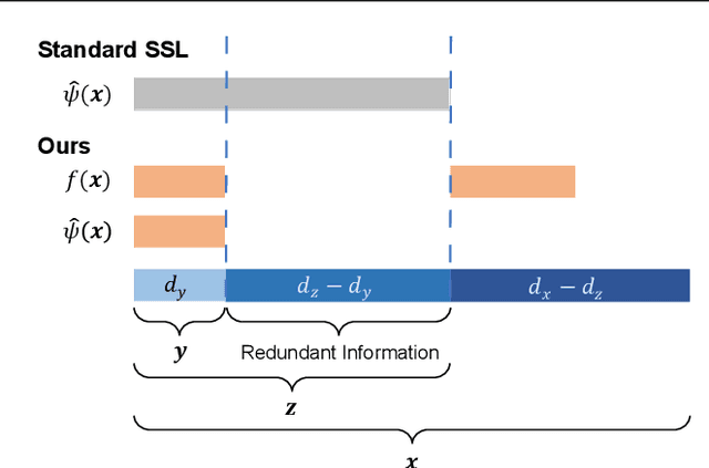 Figure 2 for Can Pretext-Based Self-Supervised Learning Be Boosted by Downstream Data? A Theoretical Analysis