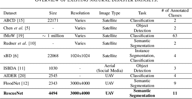 Figure 3 for RescueNet: A High Resolution UAV Semantic Segmentation Benchmark Dataset for Natural Disaster Damage Assessment