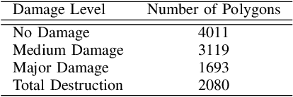 Figure 4 for RescueNet: A High Resolution UAV Semantic Segmentation Benchmark Dataset for Natural Disaster Damage Assessment