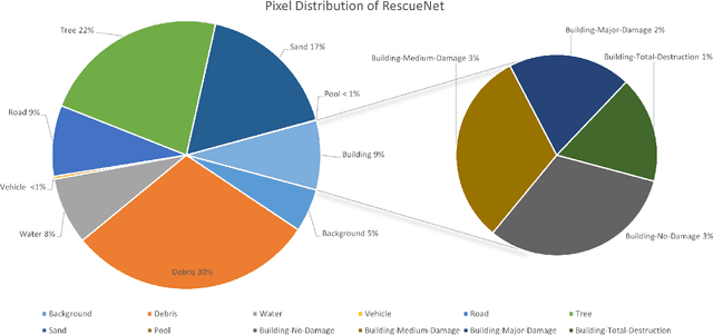 Figure 2 for RescueNet: A High Resolution UAV Semantic Segmentation Benchmark Dataset for Natural Disaster Damage Assessment