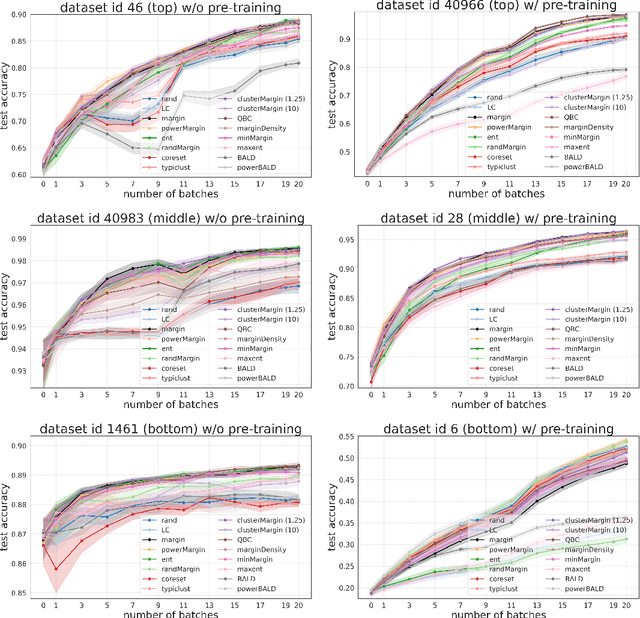 Figure 4 for Is margin all you need? An extensive empirical study of active learning on tabular data
