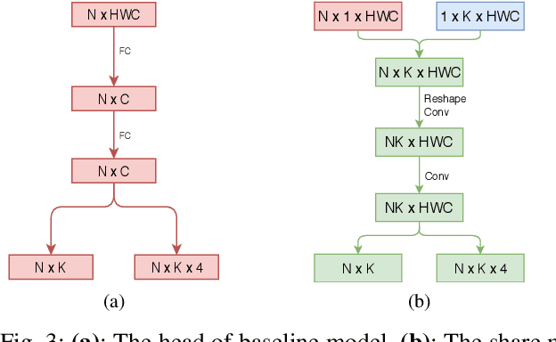 Figure 3 for Comparison Detector: A novel object detection method for small dataset