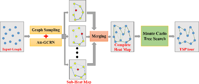 Figure 1 for Generalize a Small Pre-trained Model to Arbitrarily Large TSP Instances