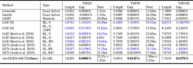 Figure 2 for Generalize a Small Pre-trained Model to Arbitrarily Large TSP Instances