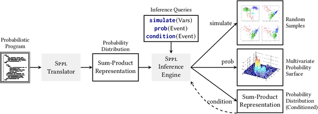 Figure 1 for Exact Symbolic Inference in Probabilistic Programs via Sum-Product Representations