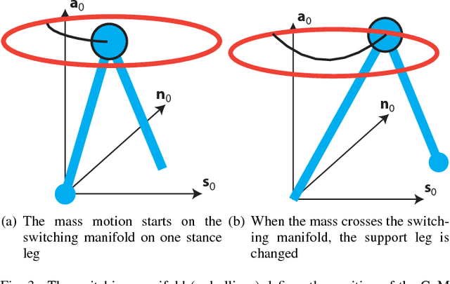 Figure 3 for Self-synchronization and Self-stabilization of 3D Bipedal Walking Gaits