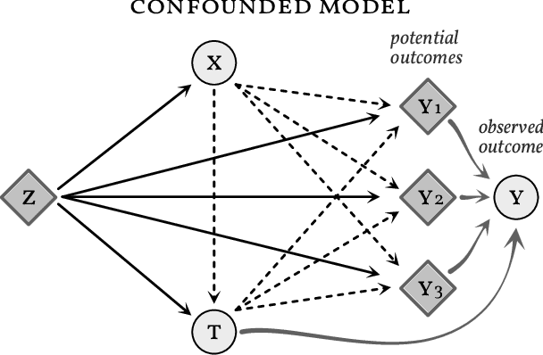 Figure 2 for Bounding the Effects of Continuous Treatments for Hidden Confounders
