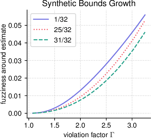 Figure 4 for Bounding the Effects of Continuous Treatments for Hidden Confounders