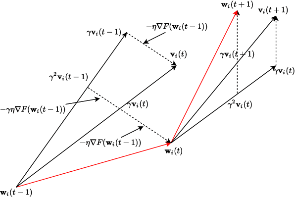 Figure 1 for Federated Learning with Nesterov Accelerated Gradient Momentum Method
