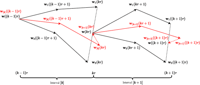 Figure 2 for Federated Learning with Nesterov Accelerated Gradient Momentum Method
