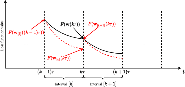 Figure 3 for Federated Learning with Nesterov Accelerated Gradient Momentum Method