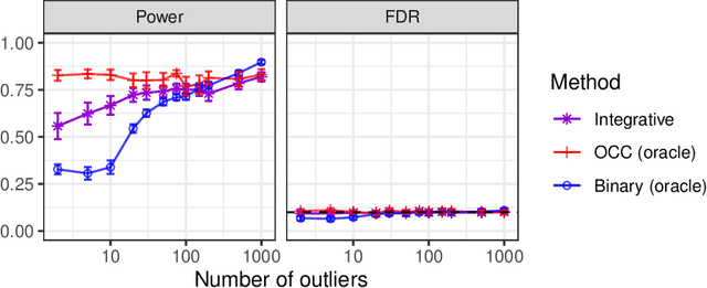 Figure 3 for Integrative conformal p-values for powerful out-of-distribution testing with labeled outliers