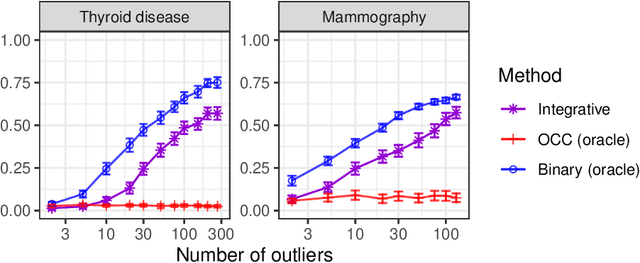 Figure 4 for Integrative conformal p-values for powerful out-of-distribution testing with labeled outliers