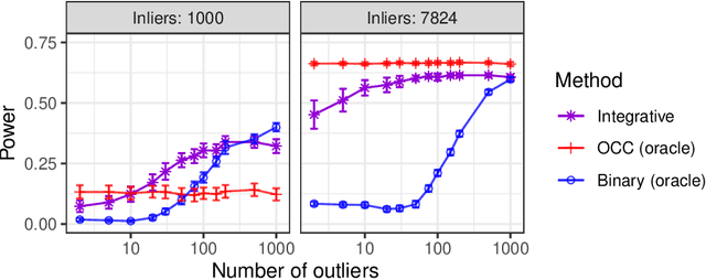 Figure 1 for Integrative conformal p-values for powerful out-of-distribution testing with labeled outliers