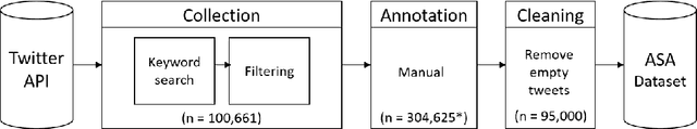 Figure 2 for ASAD: A Twitter-based Benchmark Arabic Sentiment Analysis Dataset