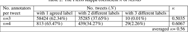Figure 4 for ASAD: A Twitter-based Benchmark Arabic Sentiment Analysis Dataset