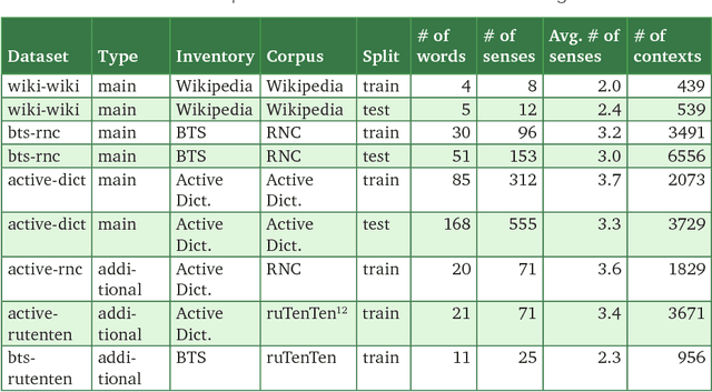 Figure 1 for RUSSE'2018: A Shared Task on Word Sense Induction for the Russian Language