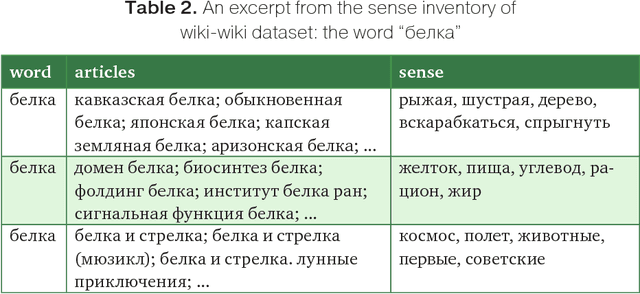 Figure 2 for RUSSE'2018: A Shared Task on Word Sense Induction for the Russian Language