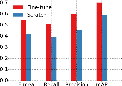 Figure 3 for Skin Disease Classification versus Skin Lesion Characterization: Achieving Robust Diagnosis using Multi-label Deep Neural Networks