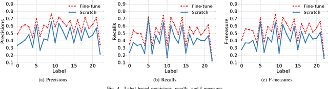 Figure 4 for Skin Disease Classification versus Skin Lesion Characterization: Achieving Robust Diagnosis using Multi-label Deep Neural Networks