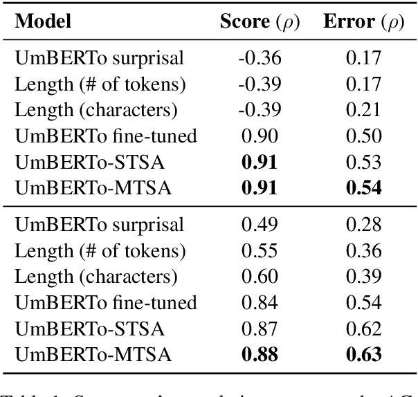 Figure 1 for UmBERTo-MTSA @ AcCompl-It: Improving Complexity and Acceptability Prediction with Multi-task Learning on Self-Supervised Annotations