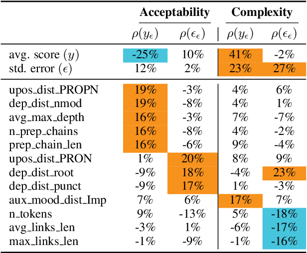 Figure 3 for UmBERTo-MTSA @ AcCompl-It: Improving Complexity and Acceptability Prediction with Multi-task Learning on Self-Supervised Annotations