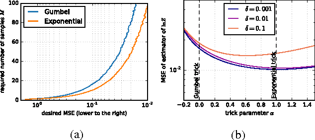 Figure 4 for Lost Relatives of the Gumbel Trick