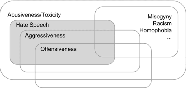 Figure 1 for Hate versus Politics: Detection of Hate against Policy makers in Italian tweets