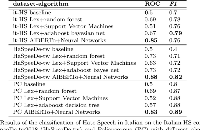 Figure 3 for Hate versus Politics: Detection of Hate against Policy makers in Italian tweets