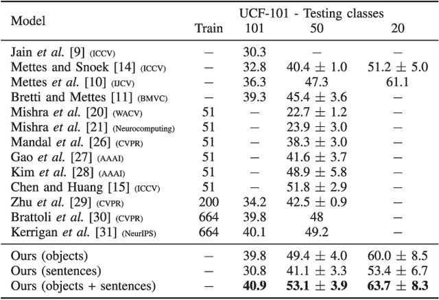 Figure 3 for Global Semantic Descriptors for Zero-Shot Action Recognition